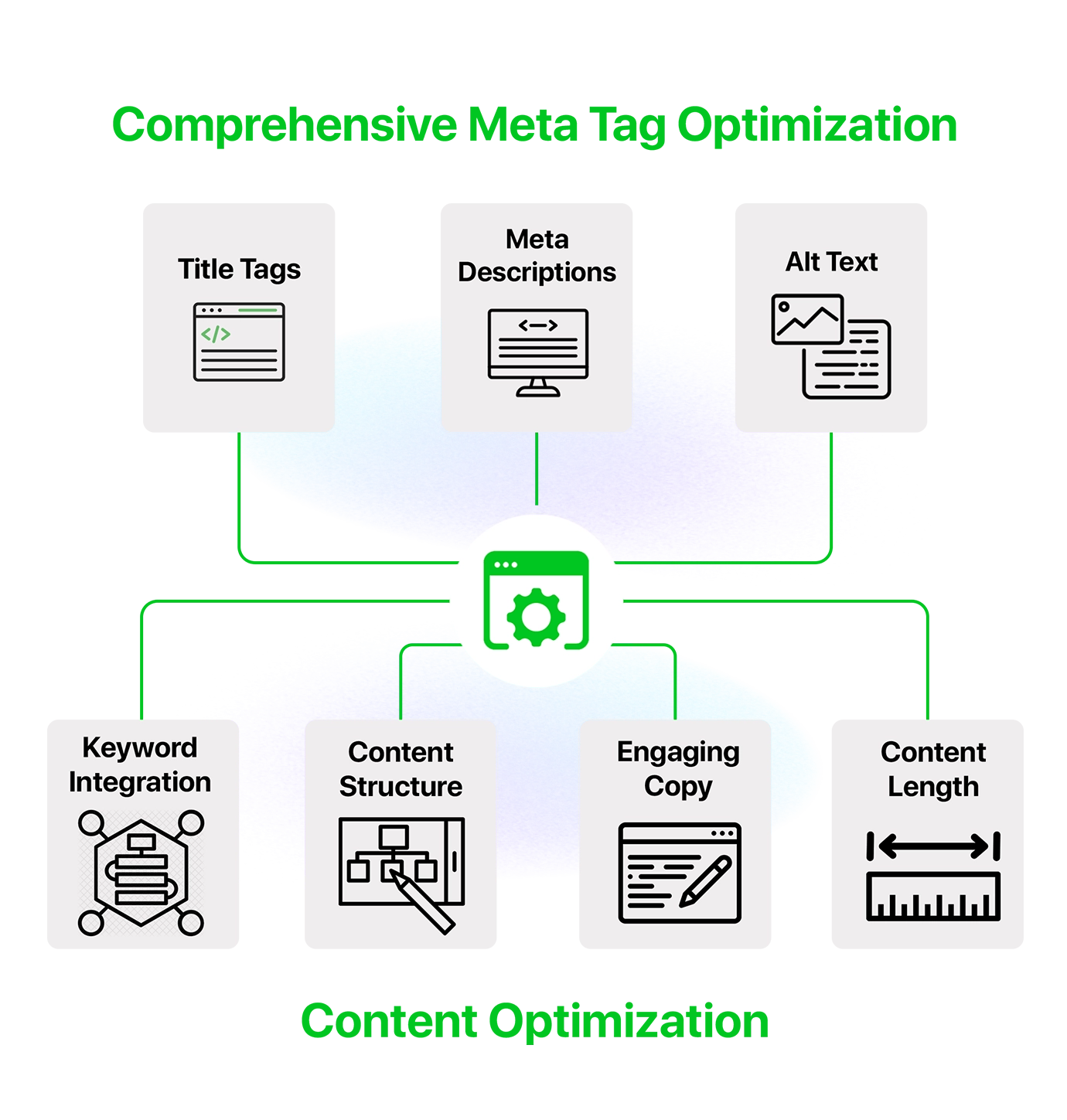 Our On-Page SEO Optimization Process