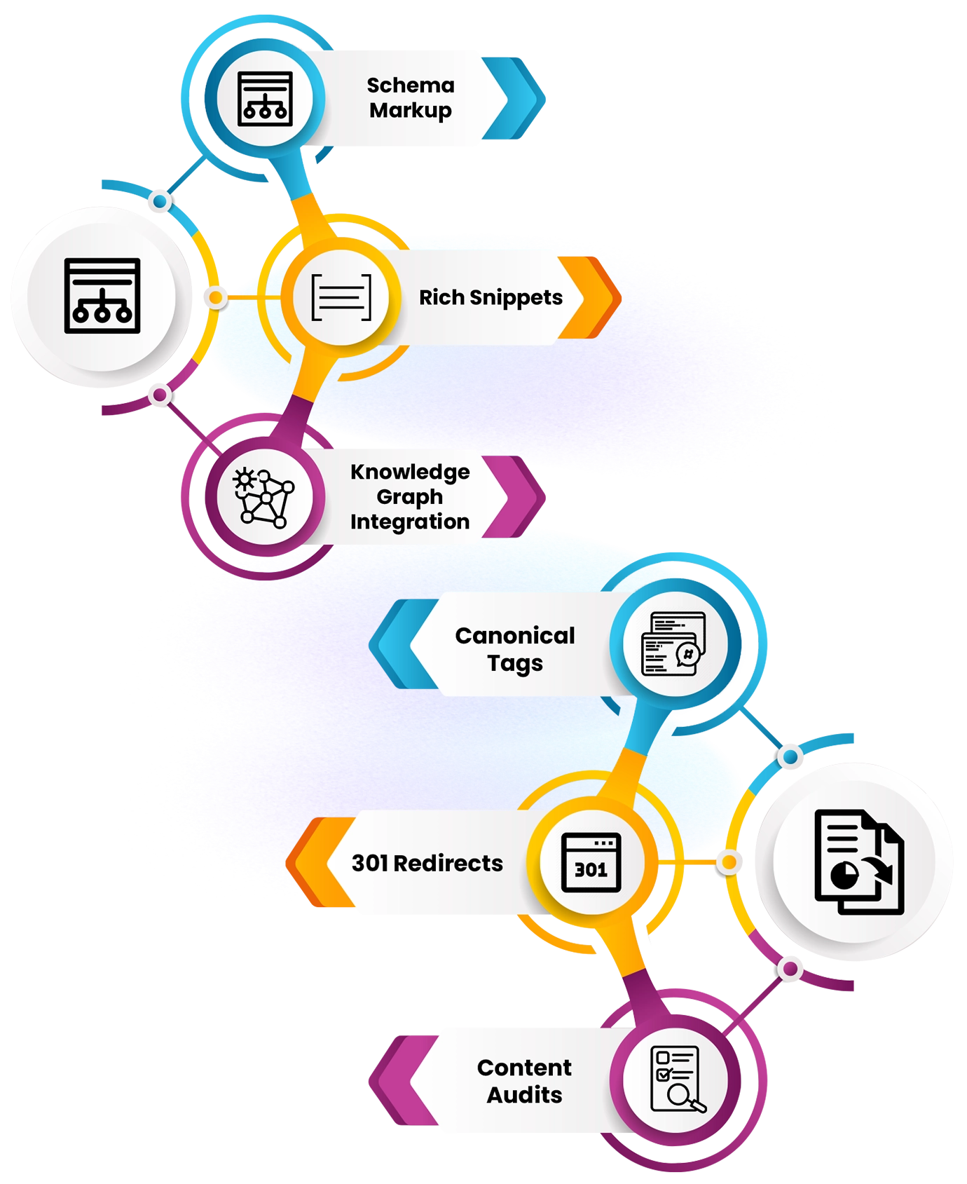 Structured Data and Schema Markup & Canonicalization and Duplicate Content Management