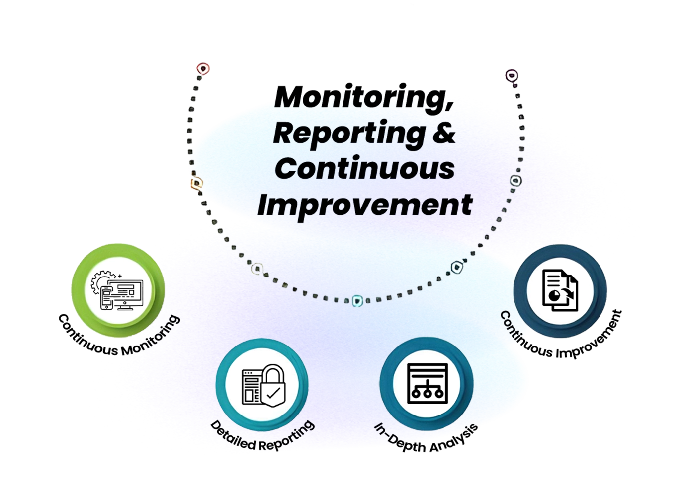 What is Monitoring, Reporting & Continuous Improvement?