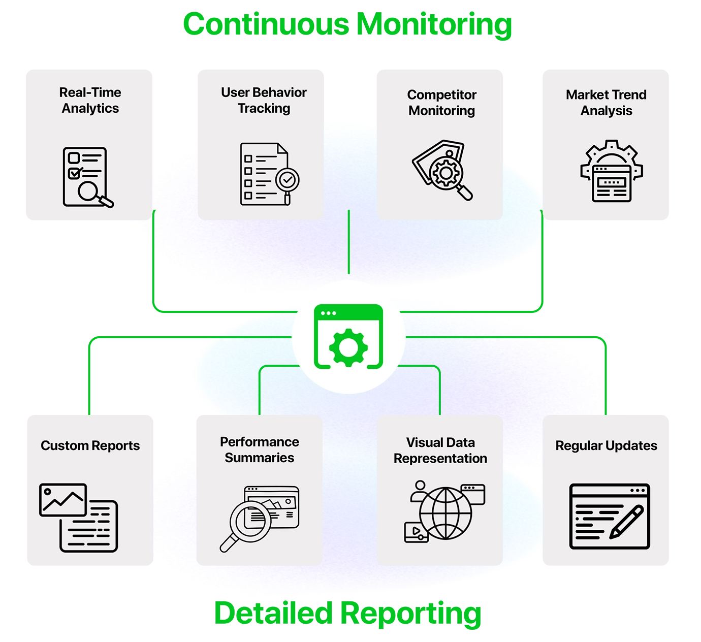 Our Monitoring, Reporting & Continuous Improvement Process