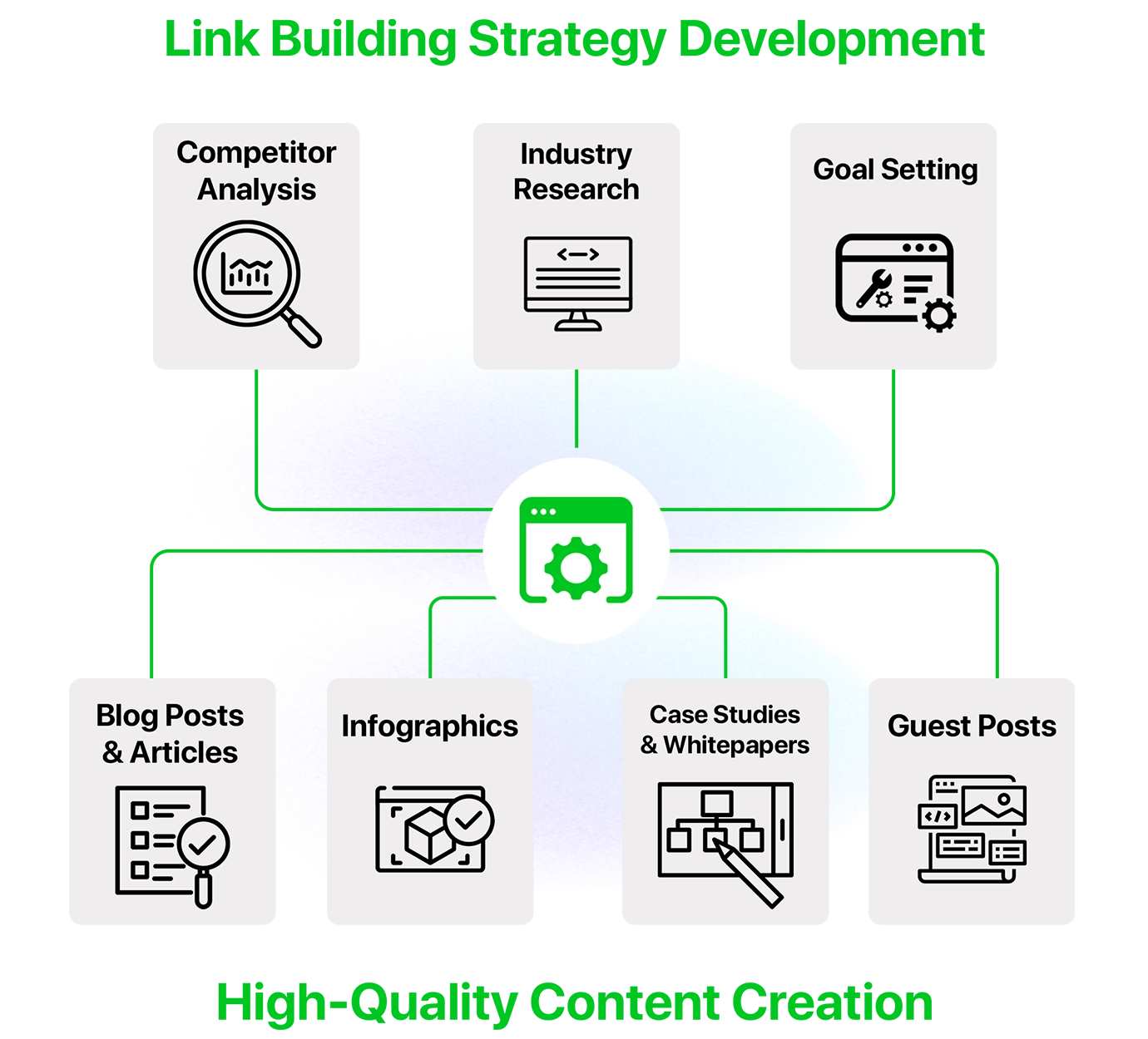 Our Off-Page SEO and Link Building Process