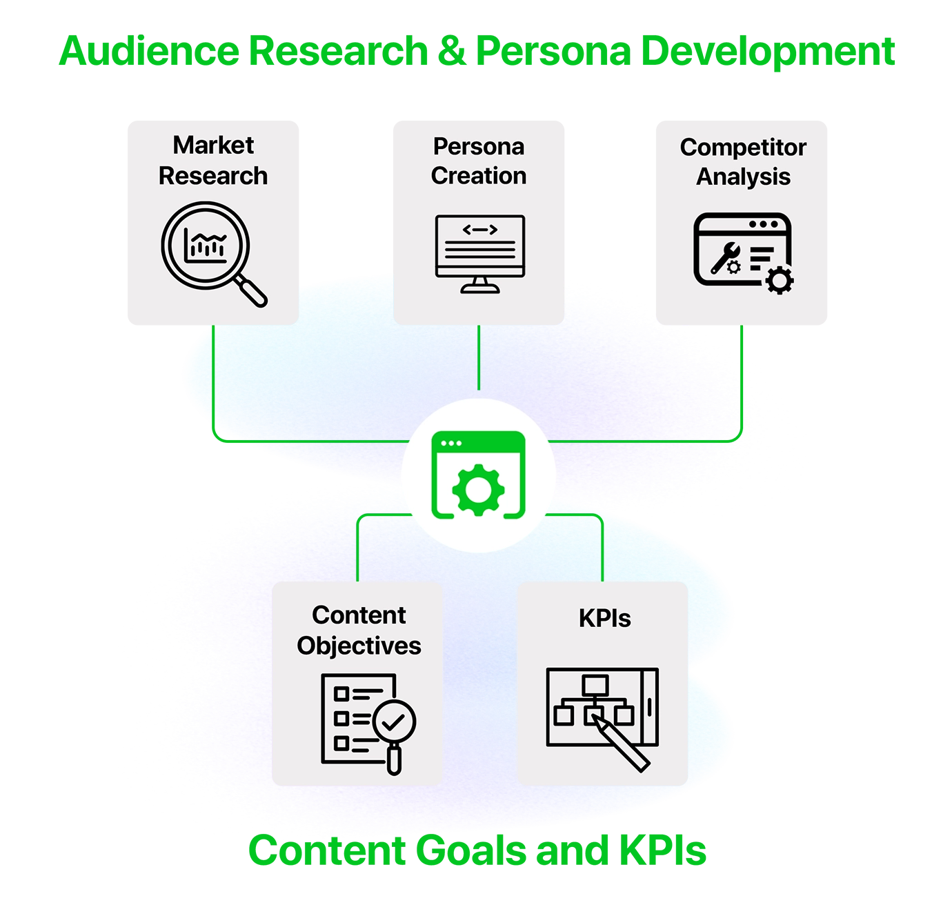 Our Content Strategy & Creation Process