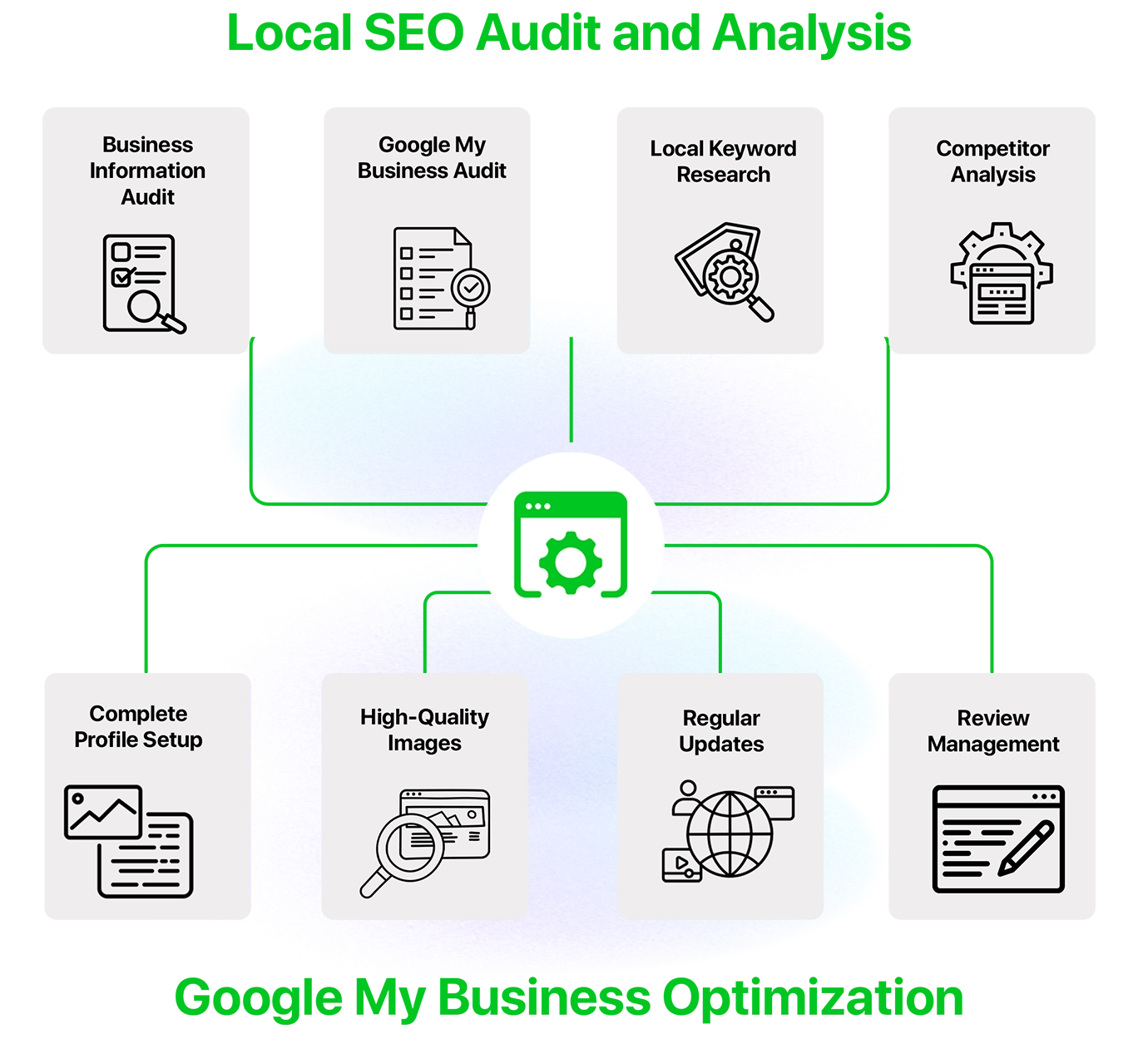 Our Local SEO Optimization Process