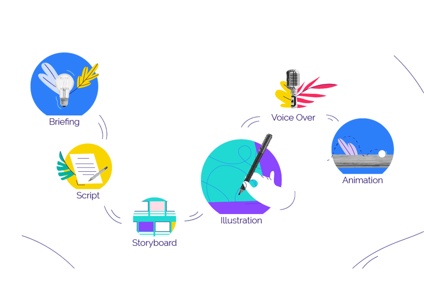 Our Motion Graphics Production Process