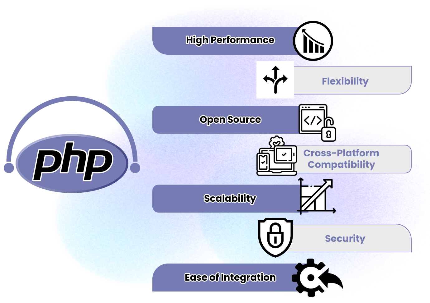 benifits of php