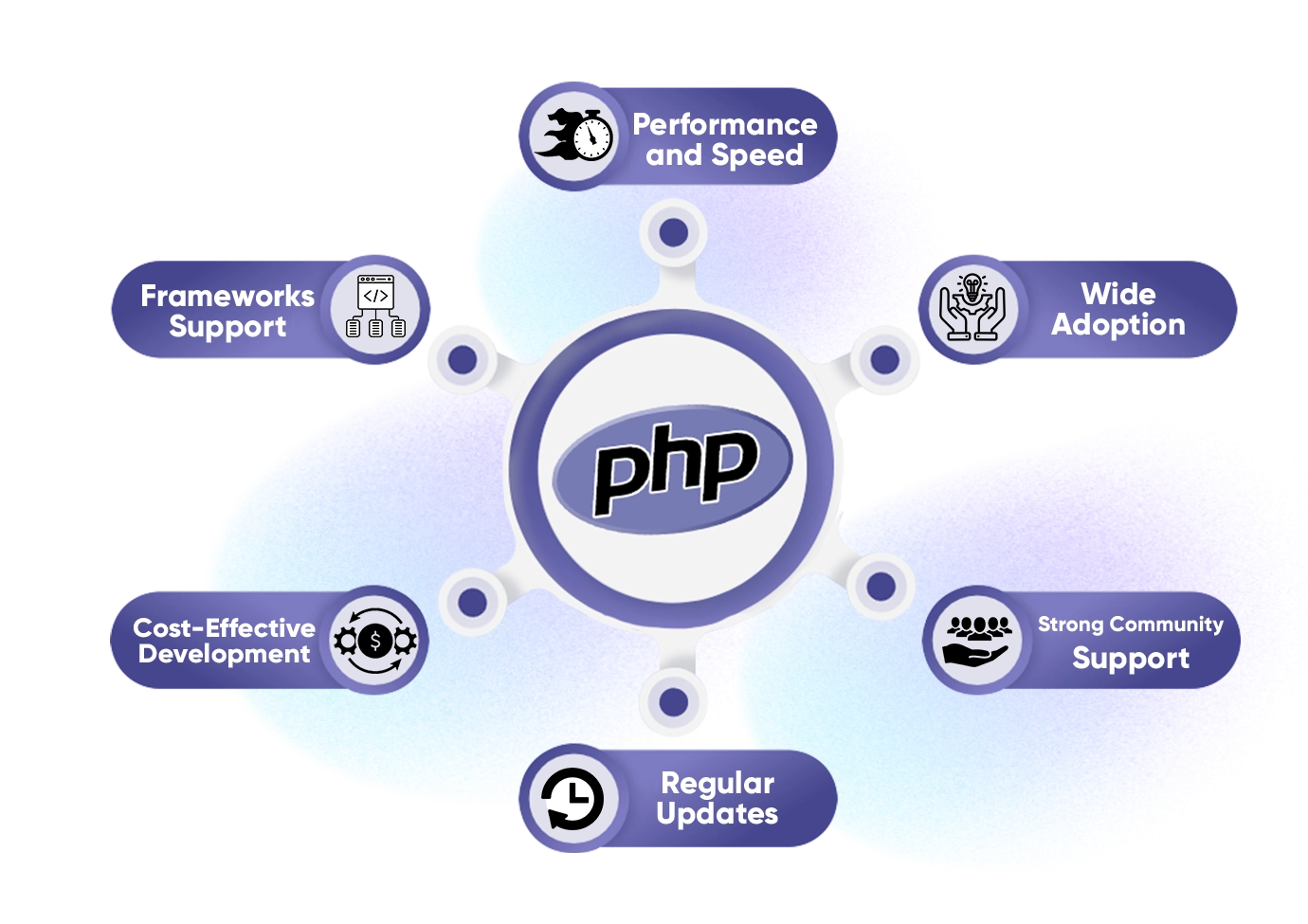 why choose php 1