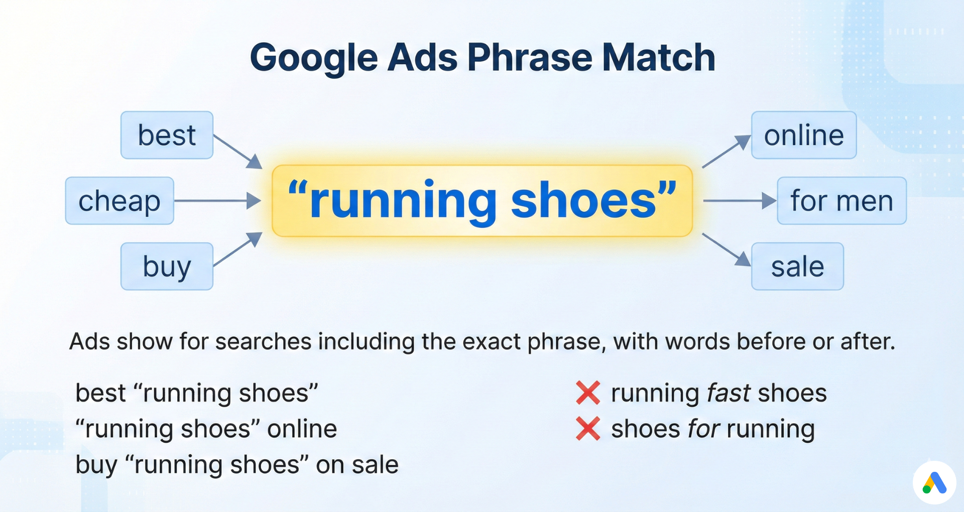 google ads phrase match