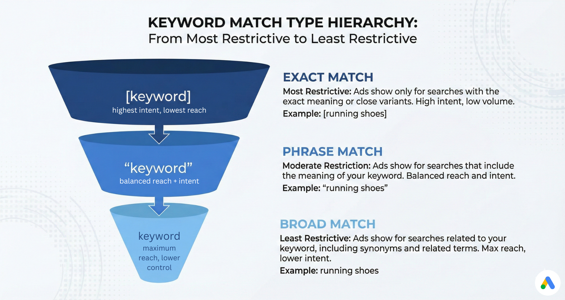 keyword match type hierarchy