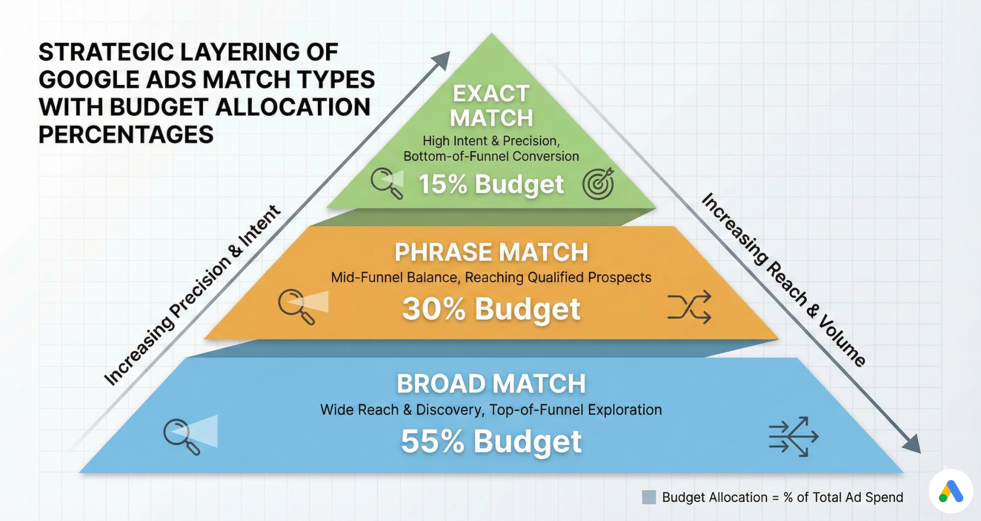 strategic layering of google ads