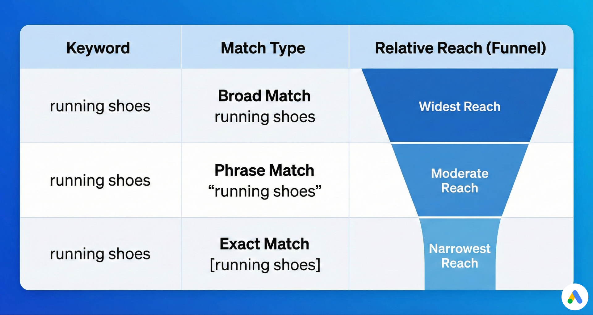 keywords structure in google ads