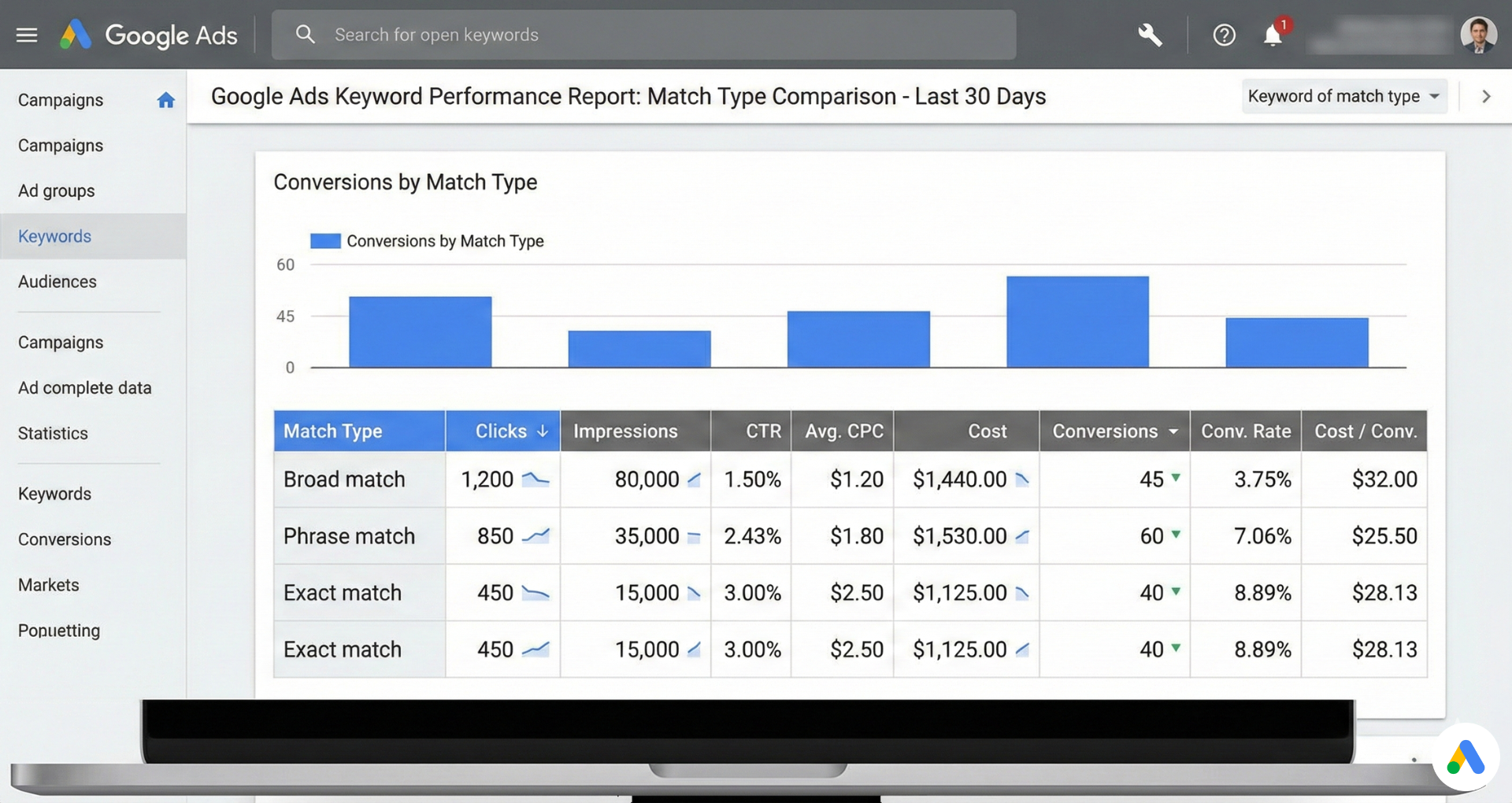 google ads keyword match type comparison