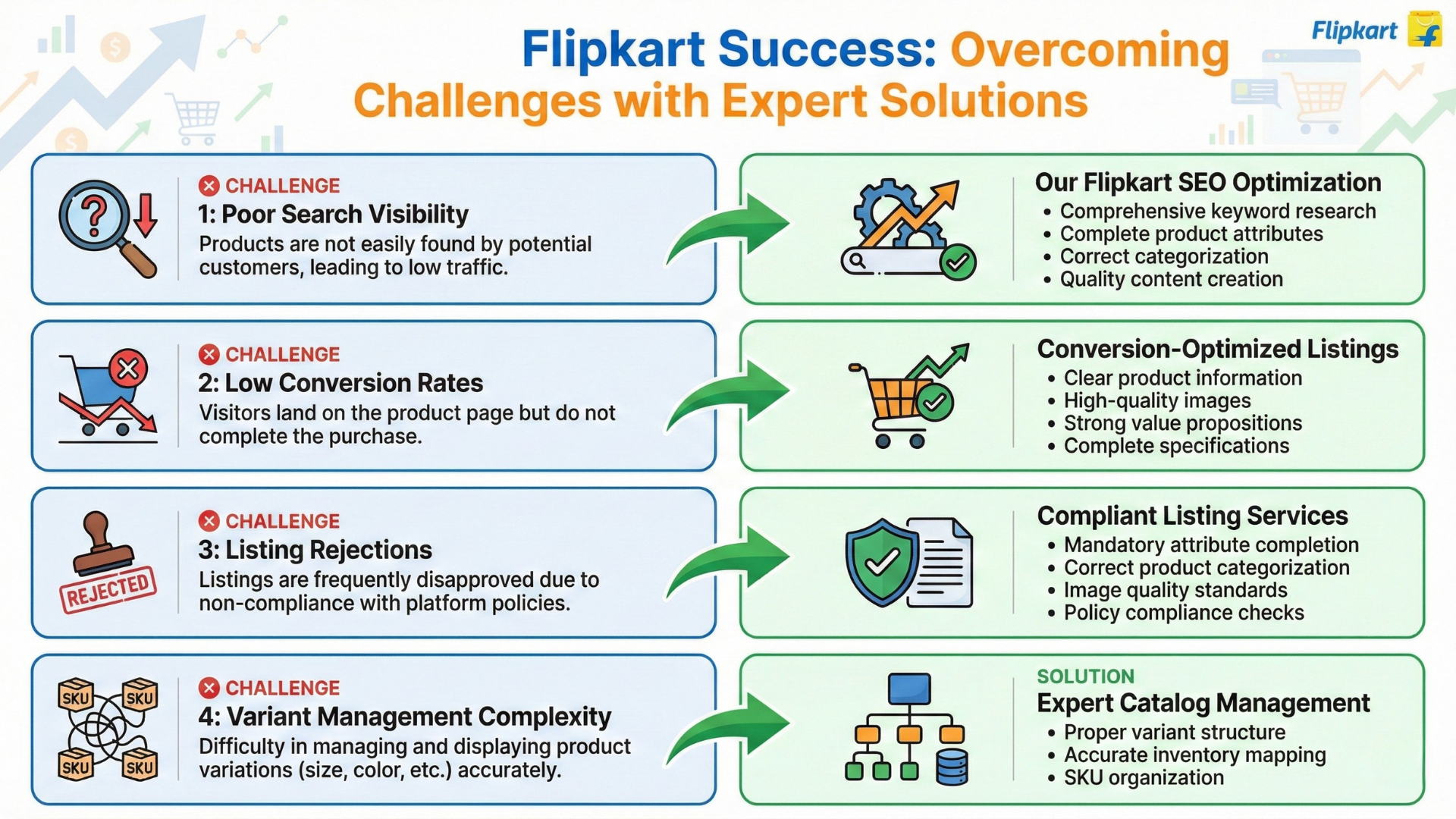 flipkart listing challenges and solution