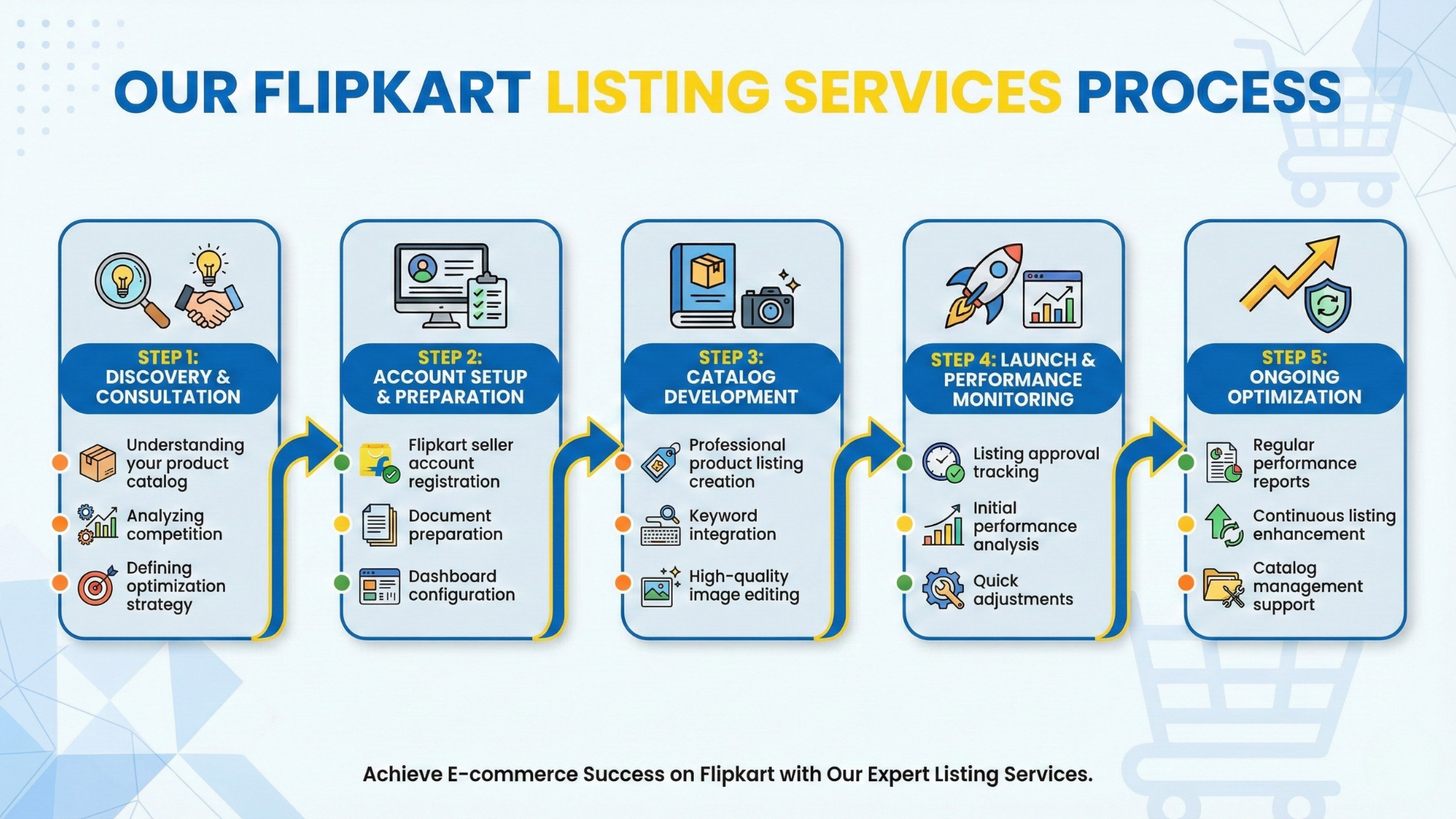 flipkart listing services process