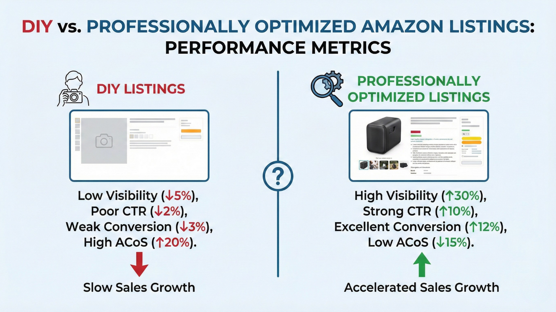 DIY listings vs professionally optimized Amazon listings with performance metrics