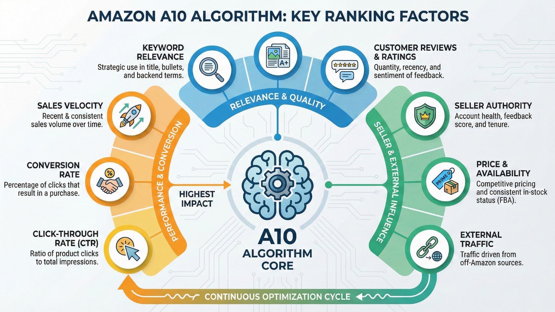 amazon a10 algorithm and ranking factors