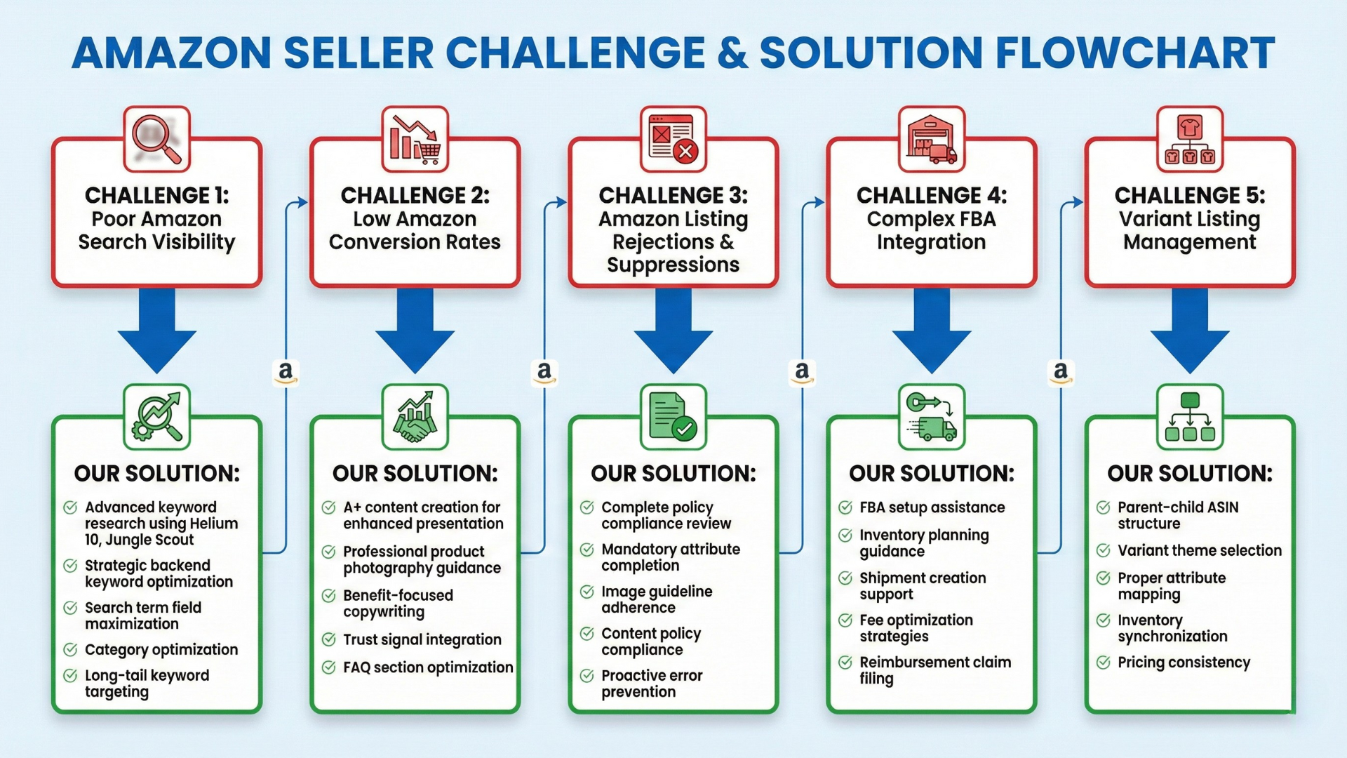 amazon listing challenges and solution