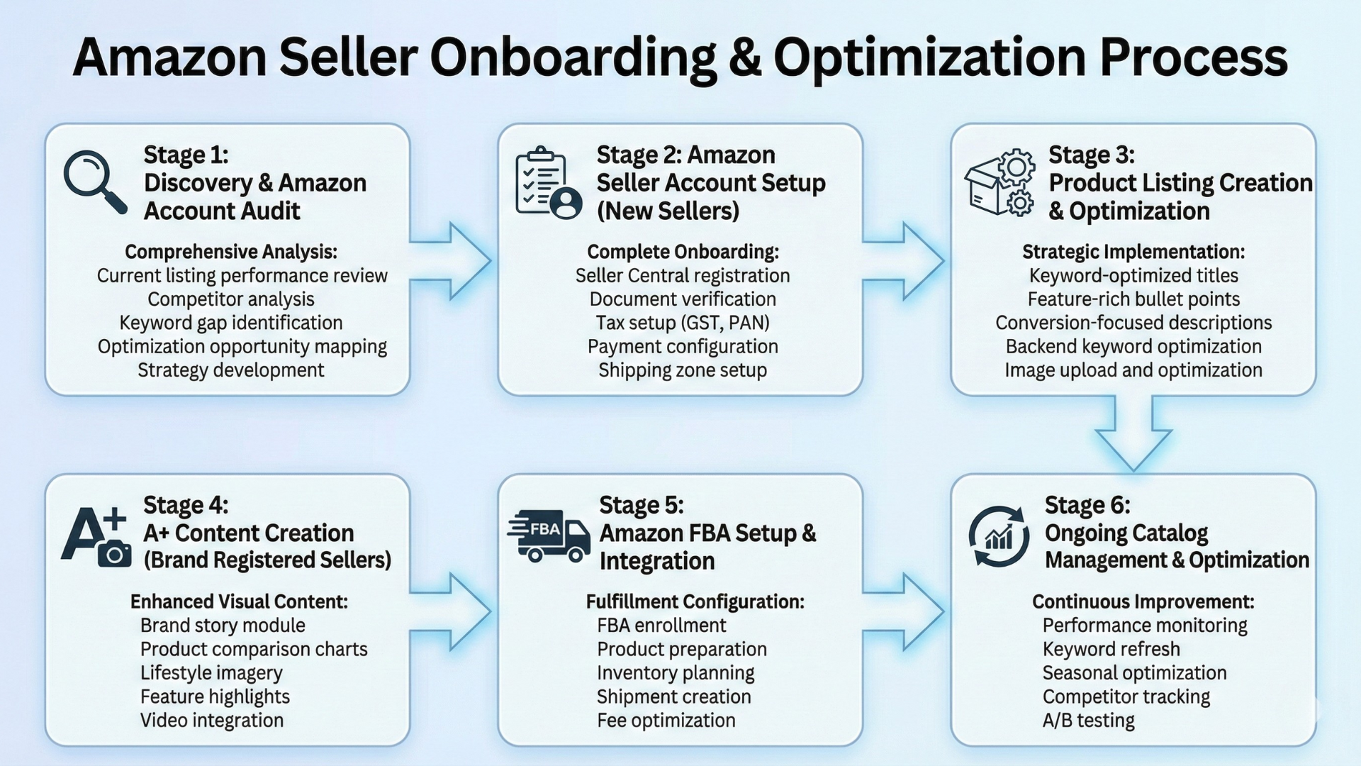 amazon seller onboarding & optimization process