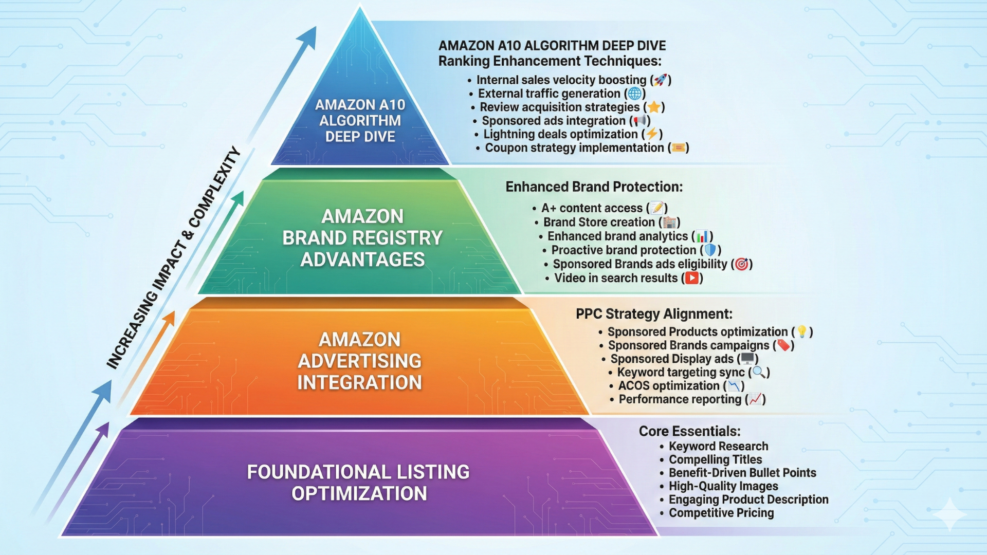 Advanced Amazon Optimization Strategies