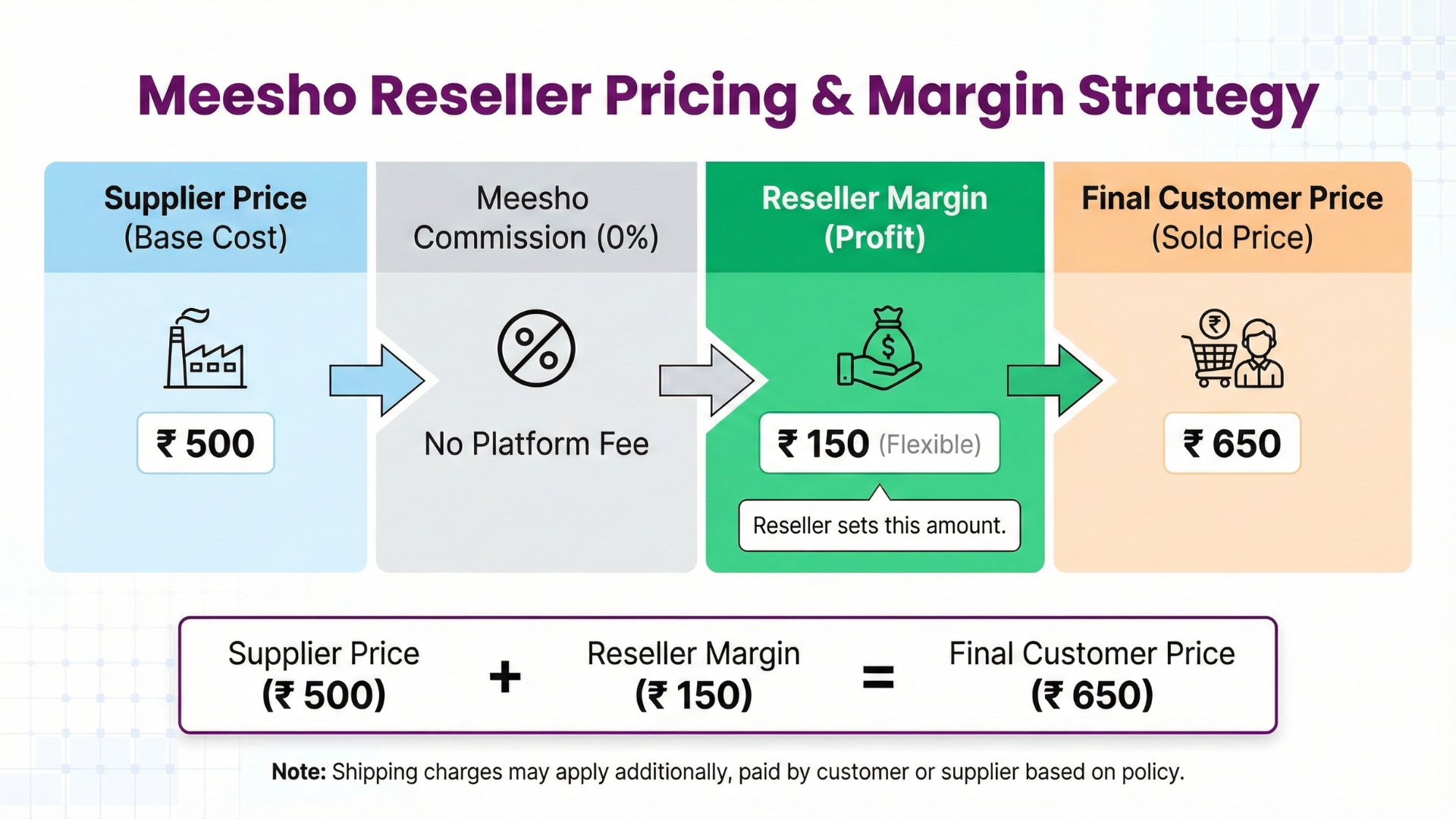 meesho reseller pricing and margin strategy