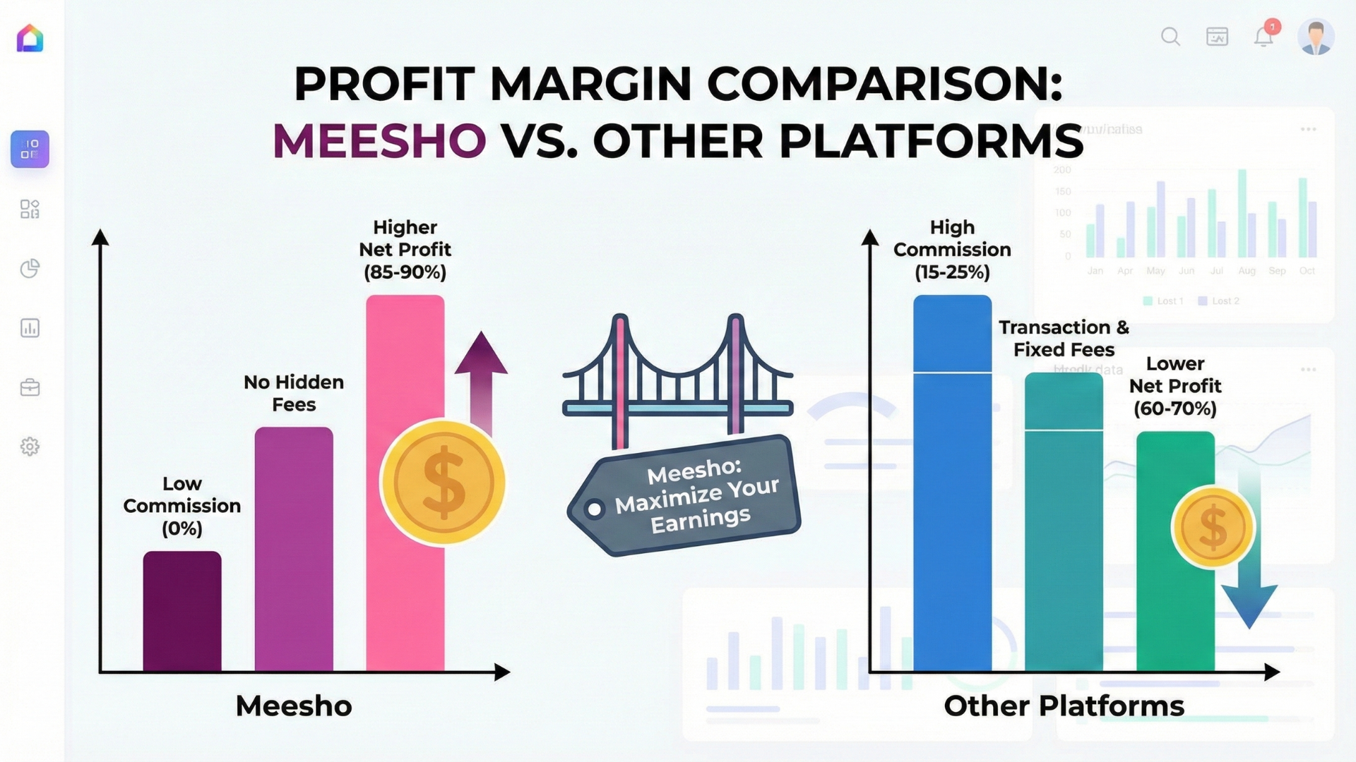 profit margin comparison meesho vs other platforms