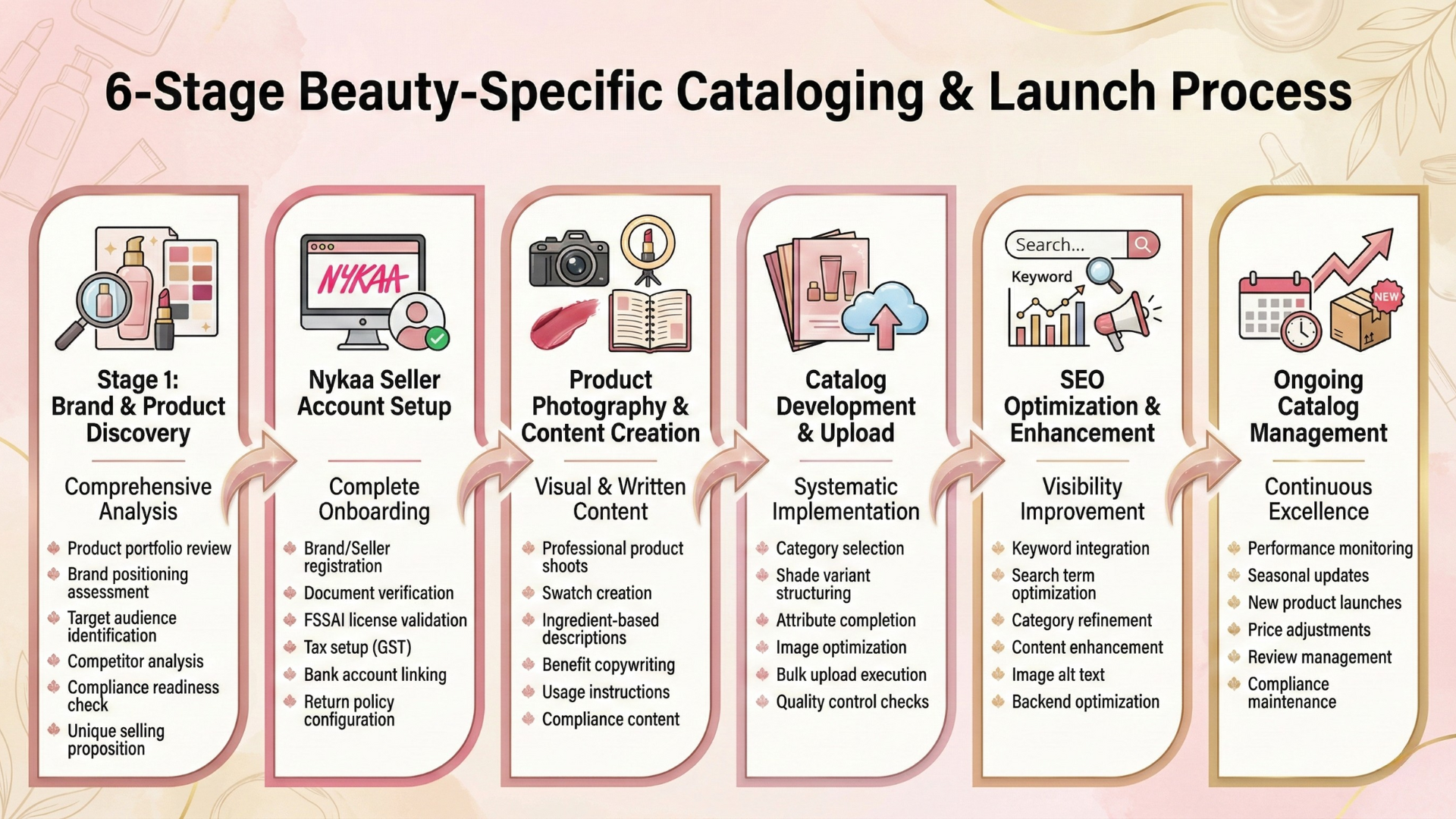 6 steps of nykaa listing